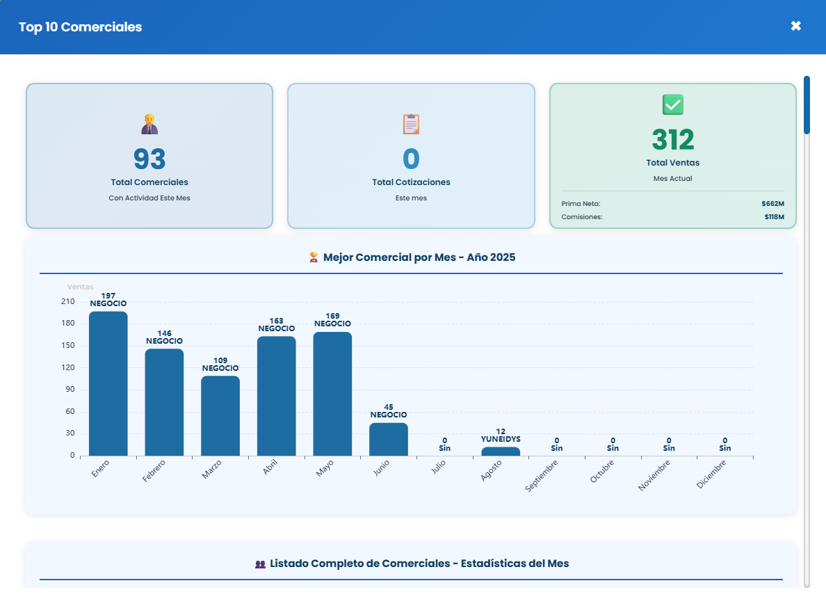 Ranking de comerciales generado por SICS